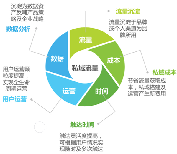 私域运营,实现大数据精准营销